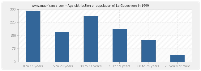 Age distribution of population of La Gouesnière in 1999